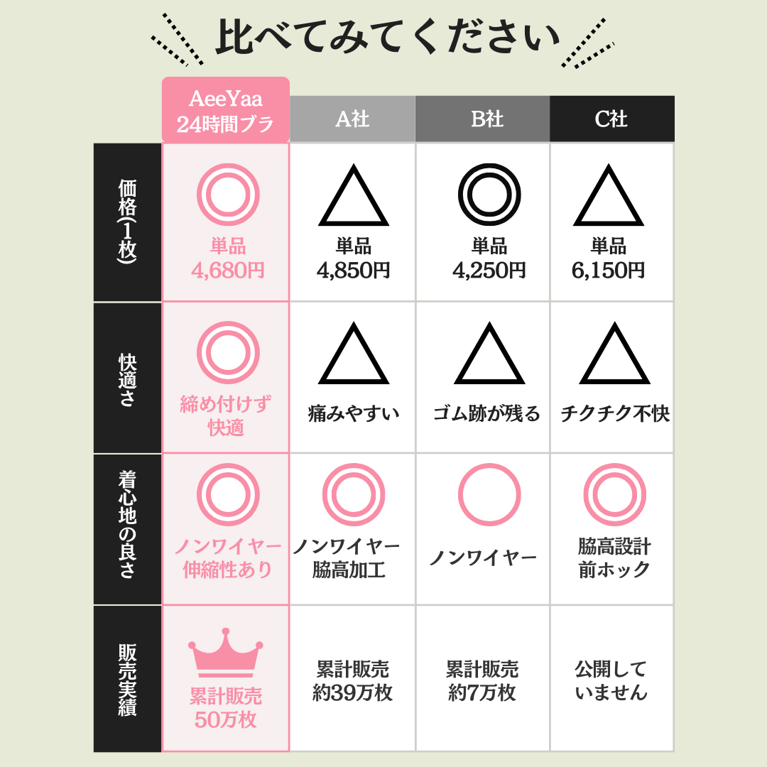 他社製品との比較で示す快適性の優位点
